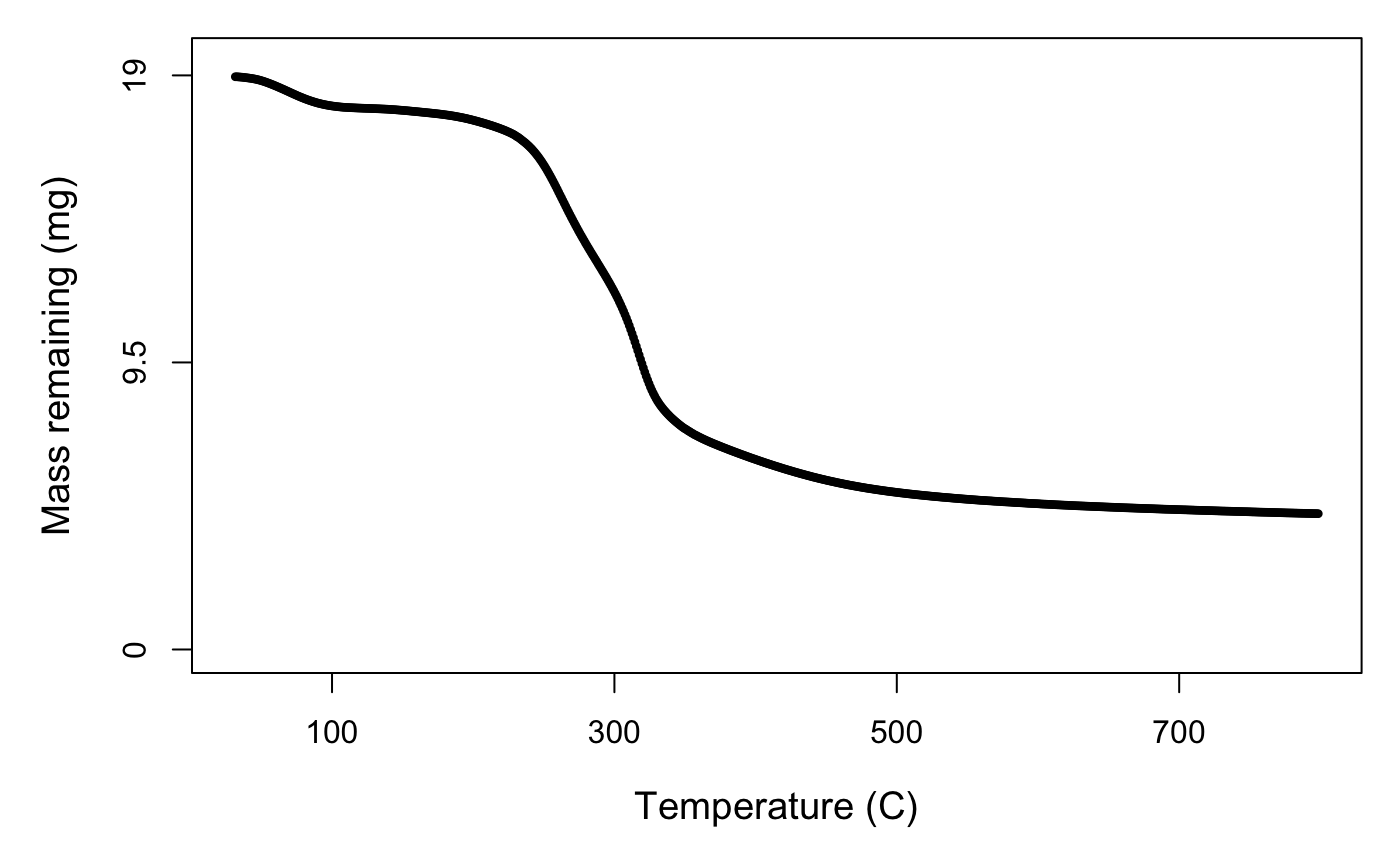 **Figure 1.** Mass across temperature for *Juncus amabilis*.